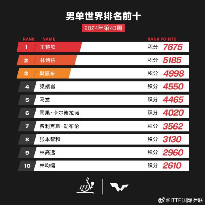 国际乒联公布2024年第43周