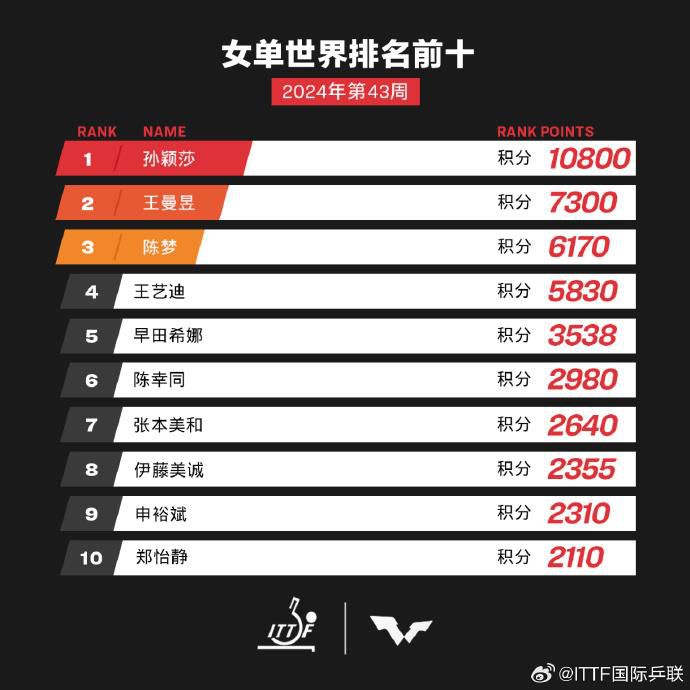 国际乒联公布2024年第43周排名：王楚钦和孙颖莎
