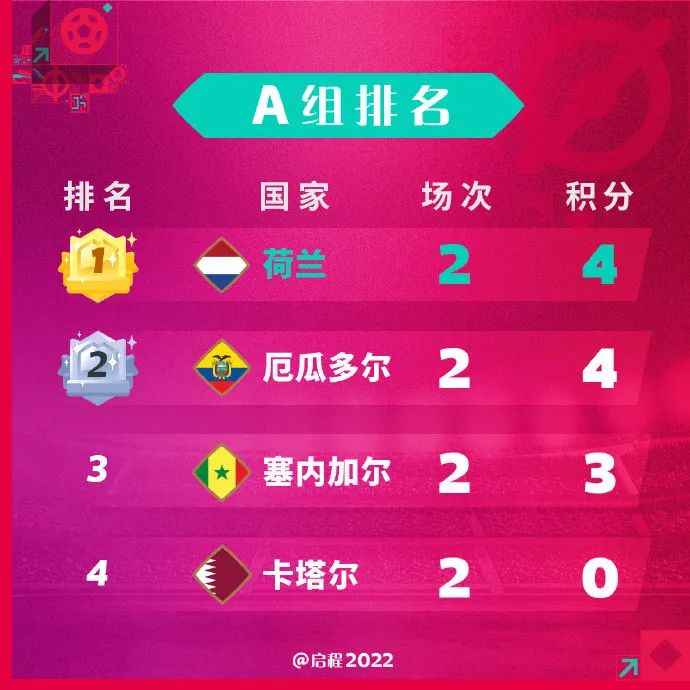 卡塔尔世界杯小组赛次轮结束 晋级条件与关键对