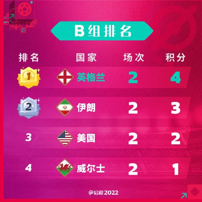 卡塔尔世界杯小组赛次轮结束 晋级条件与关键对