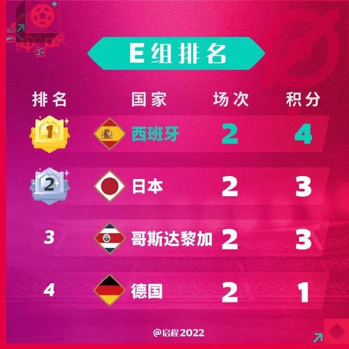 卡塔尔世界杯小组赛次轮结束 晋级条件与关键对