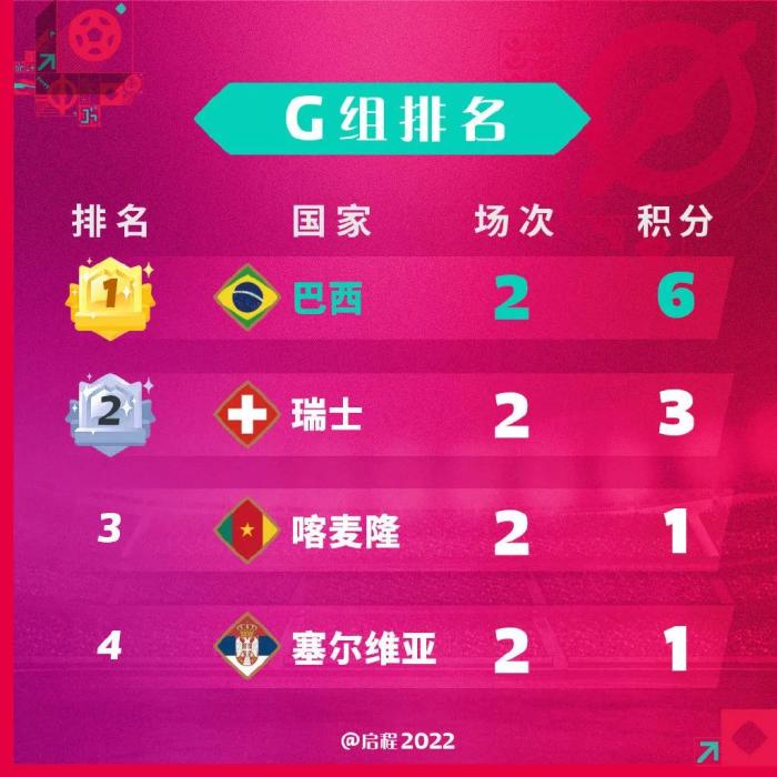 卡塔尔世界杯小组赛次轮结束 晋级条件与关键对