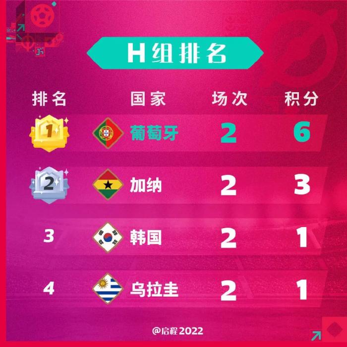 卡塔尔世界杯小组赛次轮结束 晋级条件与关键对