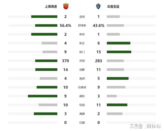 上海海港绝杀云南玉昆积分转正 王燊超伤停补时